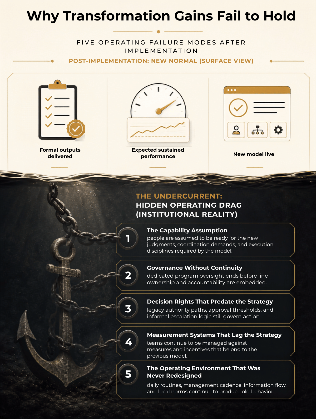 Why Transformations Fail at Implementation Infographic showing Why Transformation Gains Fail to Hold and Five Operating Failure Modes After Implementation