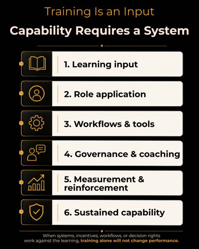 rosh-business-training-to-capability-transfer-system-infographic Infographic showing how learning becomes sustained capability through application, workflows, governance, coaching, and reinforcement.