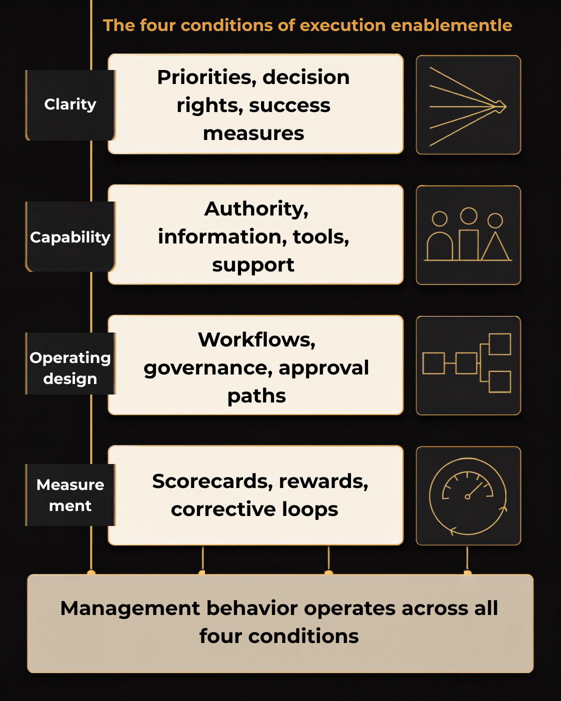 Infographic showing the four conditions of execution enablement: clarity, capability, operating design, and measurement, with management behavior operating across all four.
